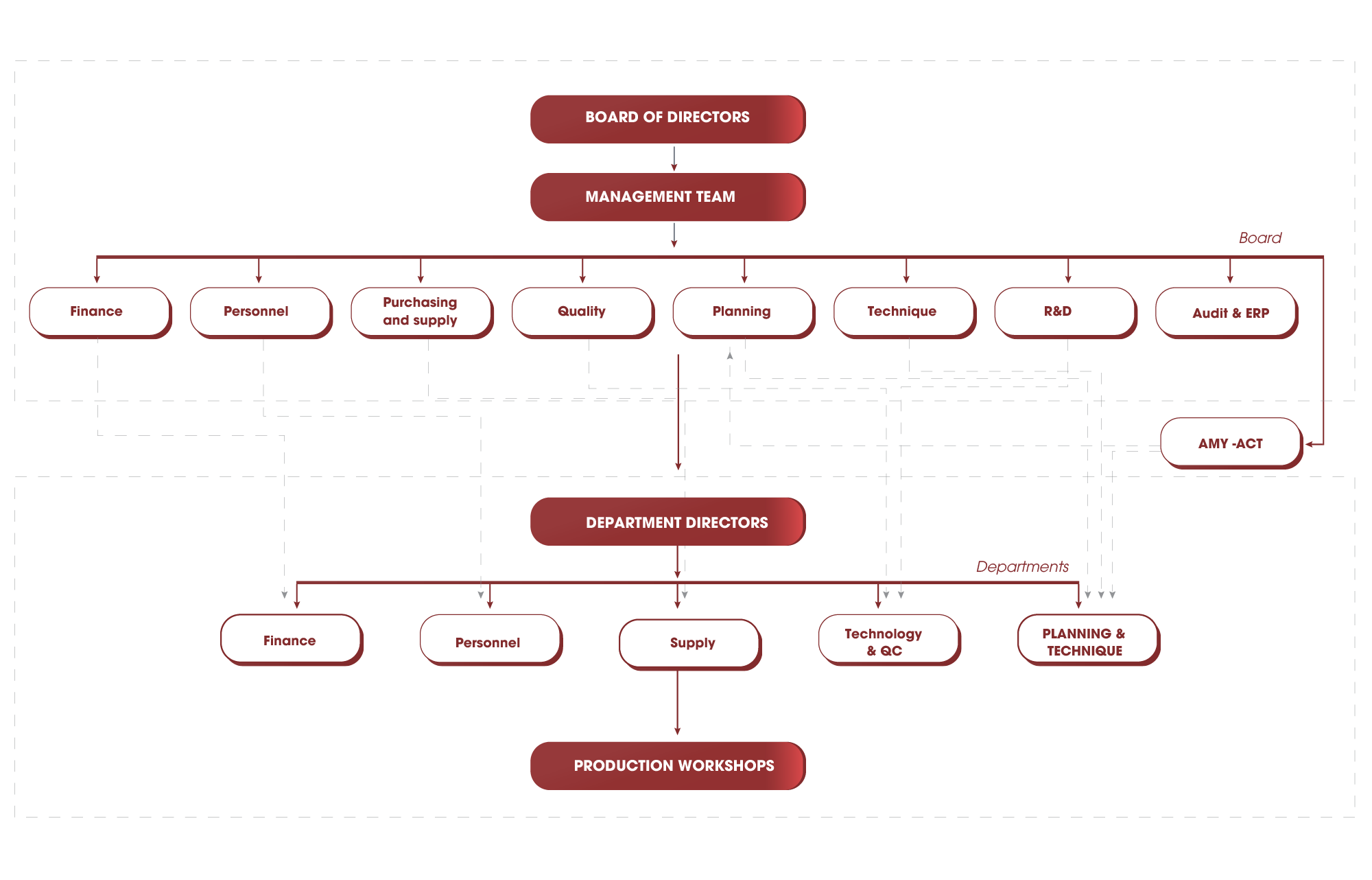 Organizational Structure