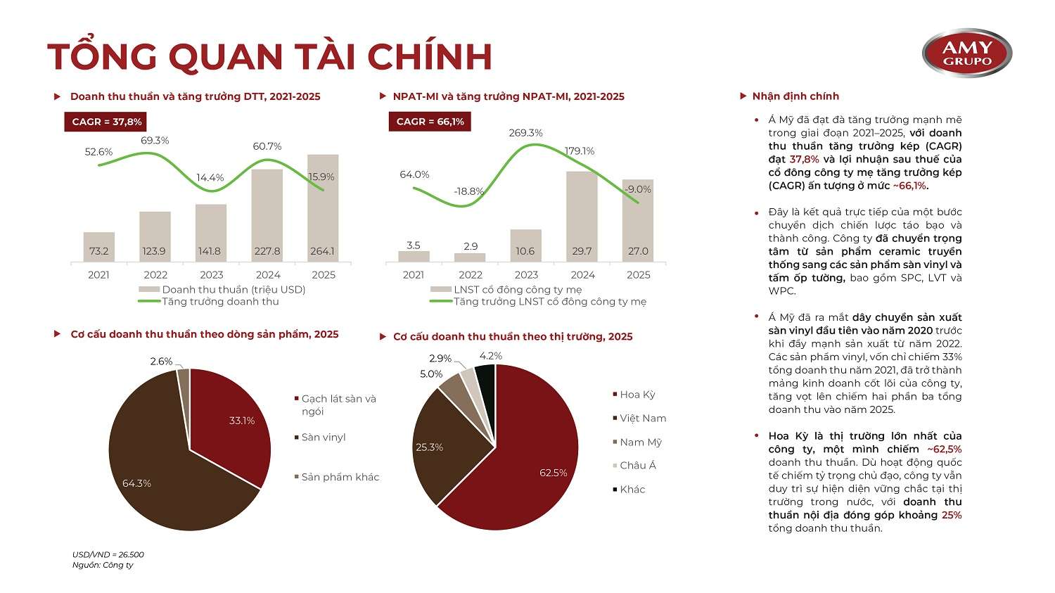 san-vinyl-mo-chu-ky-tang-truong-moi-amy-grupo-truoc-co-hoi-buoc-vao-chuoi-cung-ung-toan-cau-2.jpg